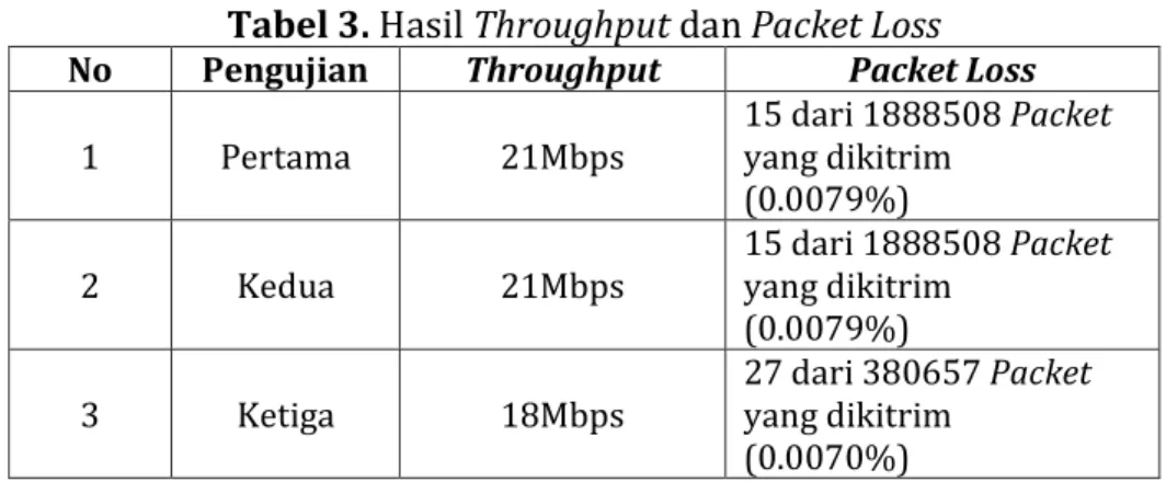 Tabel 3. Hasil Throughput dan Packet Loss  No  Pengujian  Throughput  Packet Loss 