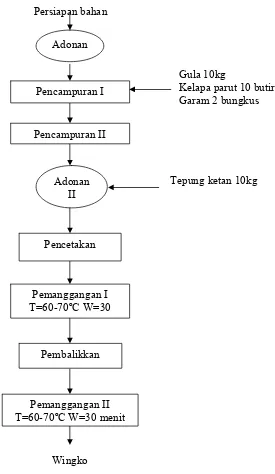 Gambar 1 : Diagram alir pembuatan wingko babat (Anonymous,2003). 