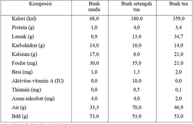 Tabel 5. Komposisi Daging Kelapa Pada Berbagai Tingkat Umur Dalam 100    gram bahan 