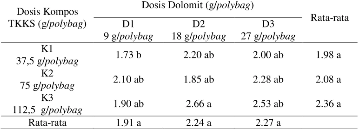 Tabel 6. Rata-rata  rasio  tajuk  akar  bibit  kelapa  sawit  dengan  pemberian  kompos  TKKS dan dolomit