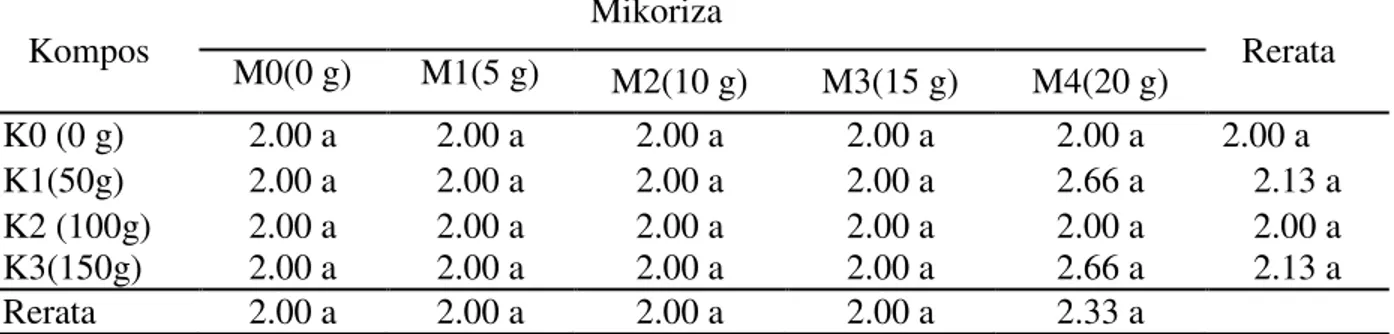 Tabel 2 menunjukkan pemberian kompos tandan kosong kelapa sawit tidak berbeda nyata  pada parameter pertambahan lingkar batang bibit manggis