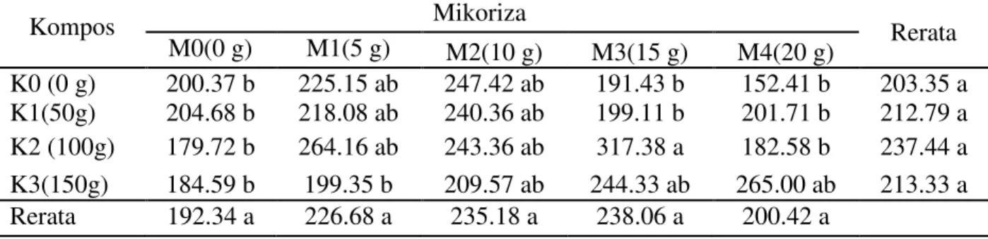 Tabel 4. Rerata luas luas daun bibit manggis pada perlakuan kompos tandan kosong kelapa sawit  dan mikoriza (cm)