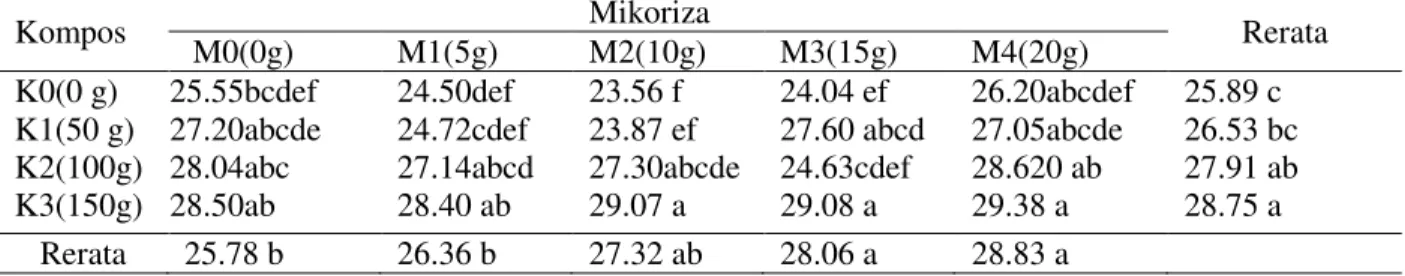 Tabel 6. Rerata berat kering bibit manggis pada perlakuan kompos tandan kosong    kelapa sawit  dan mikoriza (g)