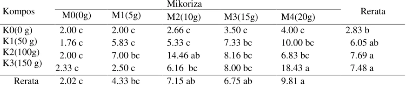 Tabel 7. Rerata volume akar bibit manggis pada perlakuan kompos tandan kosong kelapa sawit  dan mikoriza