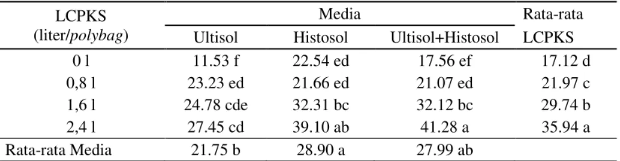 Tabel 8. Rata-rata berat kering (g) bibit kelapa sawit pada umur 7 bulan dengan  pemberian  LCPKS dan media tanam 
