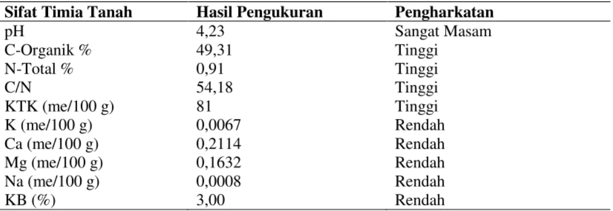 Tabel 2. Analisis tanah Histosol 