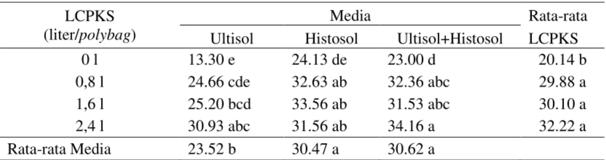 Tabel  3.  Rata-rata  tinggi  tanaman  (cm)  bibit  kelapa  sawit  pada  umur  7  bulan  dengan  pemberian LCPKS dan media tanam 