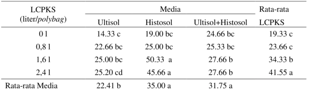 Tabel 6. Rata-rata volume akar (ml) bibit kelapa sawit pada umur 7 bulan dengan pemberian  LCPKS dan media tanam 