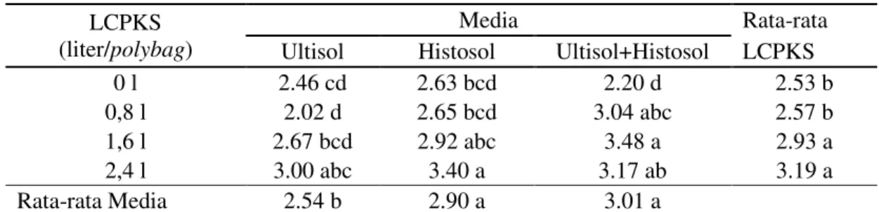 Tabel  6  menunjukkan  bahwa  pemberian  LCPKS  cenderung  meningkatkan  volume  akar  tanaman  pada  semua  media