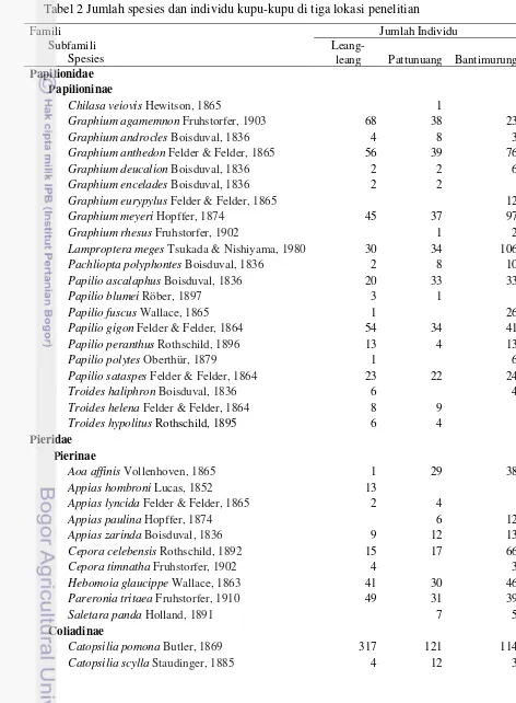 Tabel 2 Jumlah spesies dan individu kupu-kupu di tiga lokasi penelitian 