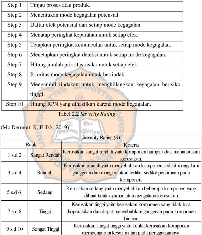 Tabel 2.1 Langkah-langkah Penerapan FMEA  (Mc Dermott, R. E dkk, 2019) 