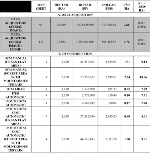 Table 1. Production cost comparison 