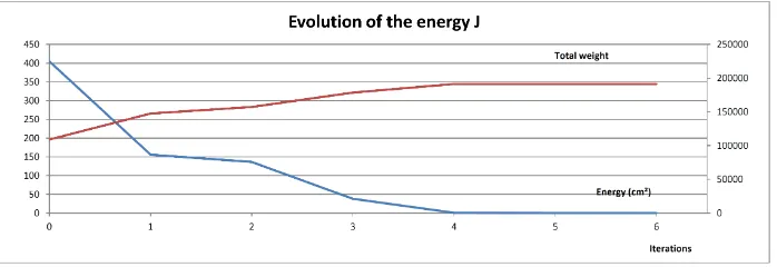 Figure 10. Evolution of the energy of synthetic point cloud #1. In blue, we show the evolution of our energy during the optimization;in red, this is the number of paired points at each iteration for our optimization method