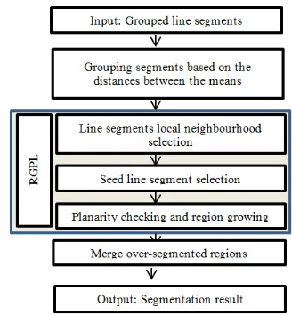 Figure 3. RGPL Segmentation method planarity workflow  