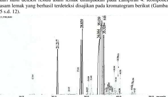 Gambar 5 Total ion kromatogram kontrol positif lemak babi  
