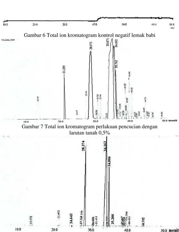 Gambar 6 Total ion kromatogram kontrol negatif lemak babi 