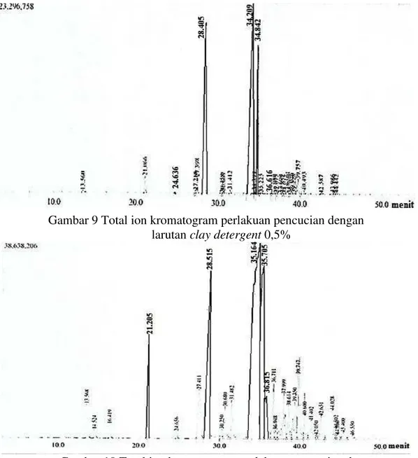 Gambar 9 Total ion kromatogram perlakuan pencucian dengan  larutan clay detergent 0,5% 