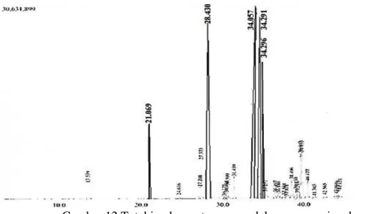 Gambar 12 Total ion kromatogram perlakuan pencucian dengan  larutan NaOH 0,5% 
