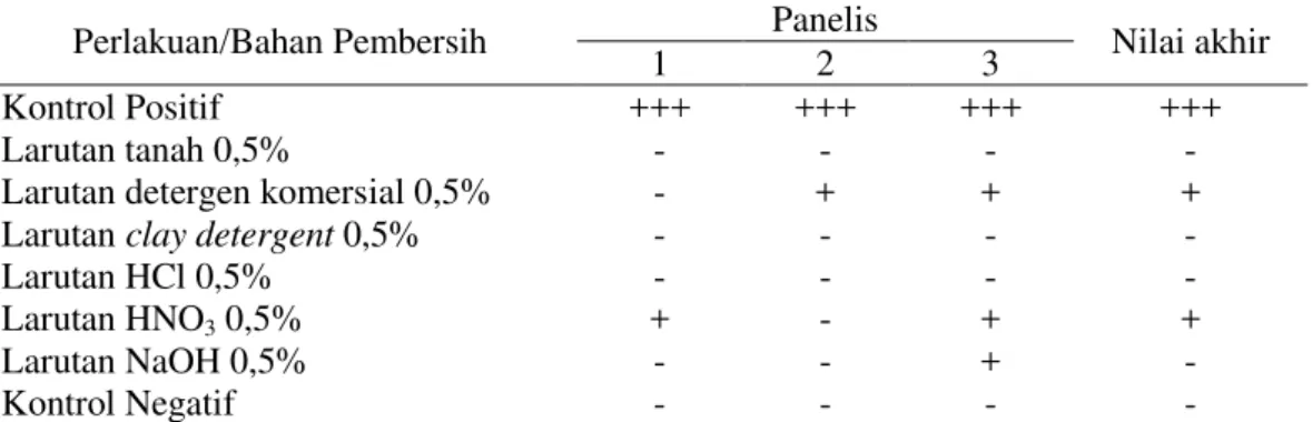 Tabel 3 Observasi intensitas aroma babi pada peralatan  setelah pencucian a
