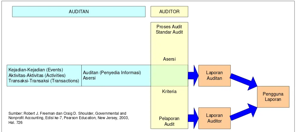 Gambar 1-2 : Istilah/konsep audit menurut Freeman dan Shoulder 