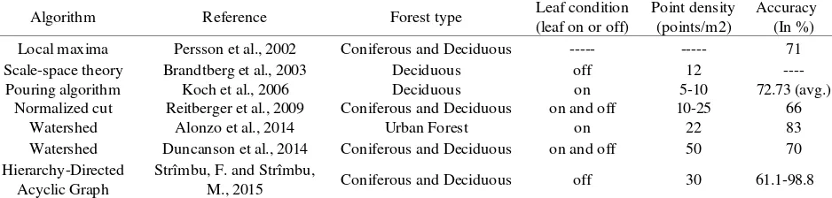 Table 1. Different individual tree detection methods based on LiDAR-derived raster surface 