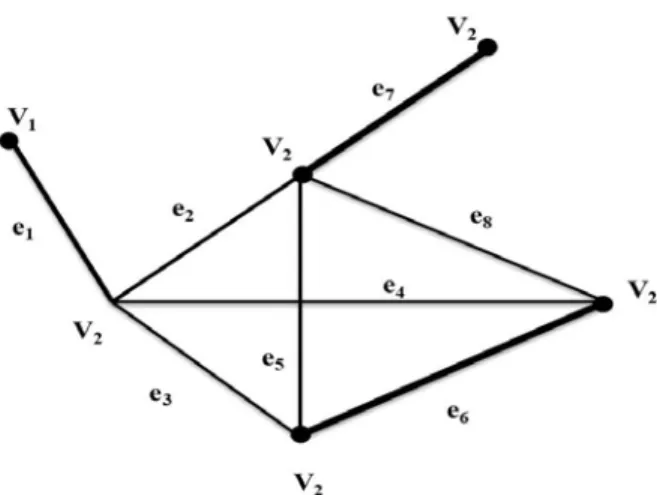 Gambar 2.1 Contoh graf G dan salah-satu matching graf G