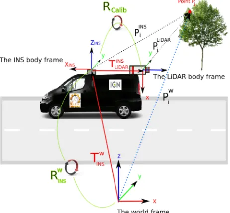 Figure 1: Concept of Mobile Terrestrial LiDAR System (MTLS)