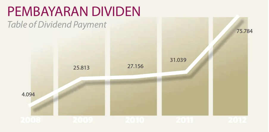 table of dividend Payment