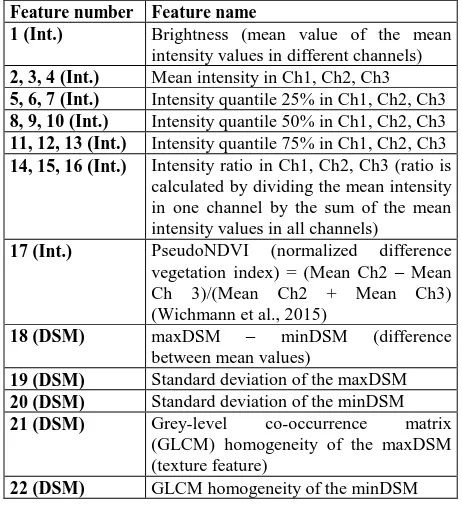 Table 1. Features used in the classification analysis. “Int.” refers to intensity features and “DSM” refers to DSM features