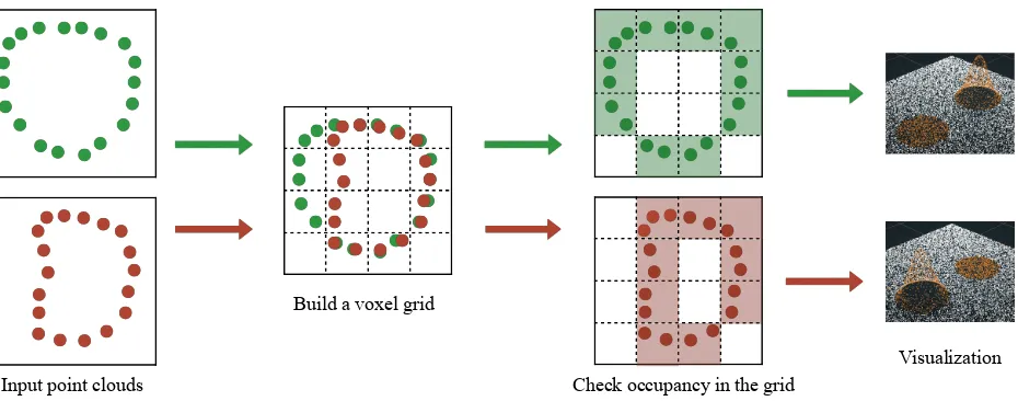 Figure 1. The ﬁgure outlines the algorithm to compare the geometry of two point clouds