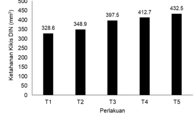 Gambar  1  menunjukkan  pola  yang  teratur  dari  peningkatan  nilai  ketahanan  kikis  dengan  meningkatnya  konsentrasi  arang  TKKS