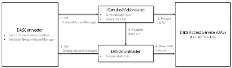 Figure 5. Components of the Fat Client involved in accessing data in the IQmulus infrastructure.