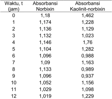 Tabel  3.  Absorbansi  norbixin  dan  kaolinit- kaolinit-norbixin.  Waktu, t  (jam)  Absorbansi Norbixin  Absorbansi  Kaolinit-norbixin  0  1,18  1,462  1  1,174  1,228  2  1,136  1,129  3  1,132  1,023  4  1,146  1,76  5  1,104  1,282  6  1,096  0,988  7 