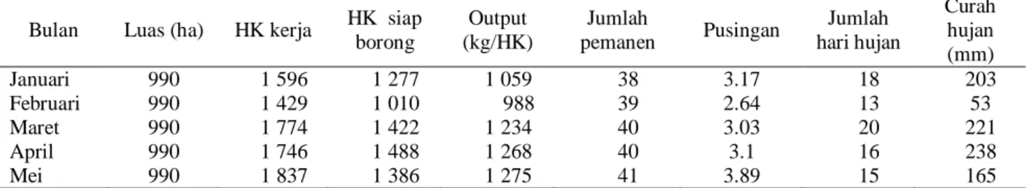 Tabel 2.   Jumlah hari kerja (HK), jumlah pemanen, pusingan dan curah hujan di Divisi 2 pada bylan Januari-     Mei 2011 