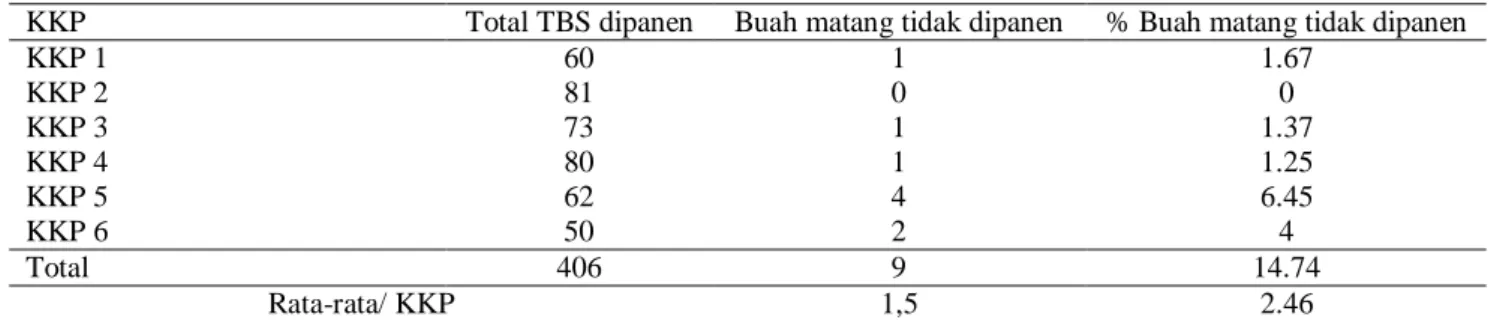 Tabel 6. Hasil pengamatan TBS tidak terpanen di Divisi 2 Gunung Sari Estate 
