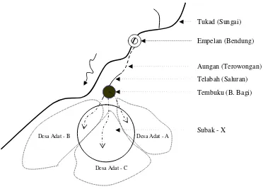 Gambar 2.2. Ilustrasi Wilayah Subak dalam Wilayah Desa Adat Sumber : Sushila (2006) 