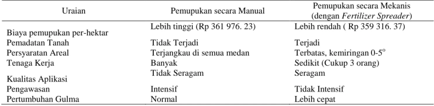 Tabel 7. Perbandingan Efisiensi Pemupukan secara Manual dan Mekanis 