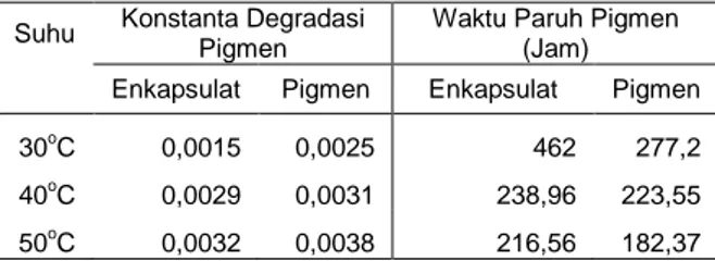 Tabel 2. Nilai konstanta degradasi dan waktu  paruh  pigmen  oleh  penyinaran  lampu polikromatik dan lampu   UV-C