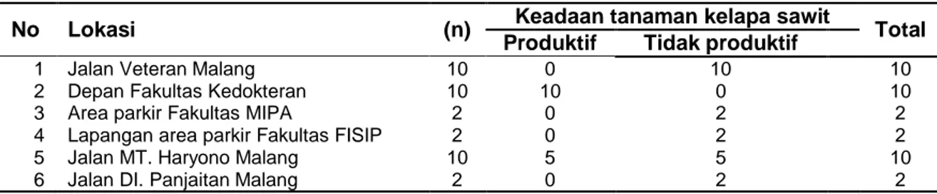 Tabel 1 Keadaan Tanaman Kelapa Sawit di Lingkungan Universitas Brawijaya 