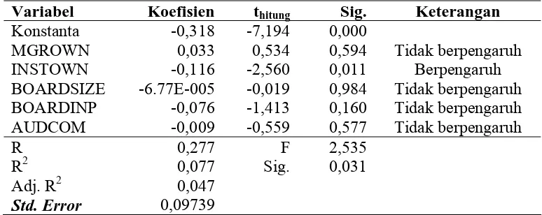 Tabel 3. Hasil Analisis Regresi Model LTDA 
