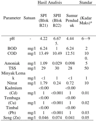 Tabel  10.  Karakteristik  kimia  air  tanah  pada  sumur  pantau  (SP  I  dan  SP  II)  di  lahan aplikasi dan sumur penduduk 
