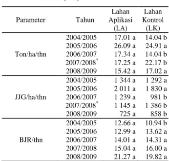Tabel  4.  Perbandingan  produksi  antara  lahan  aplikasi  JJK  9LA)  dengan  lahan  kontrol (LK) 