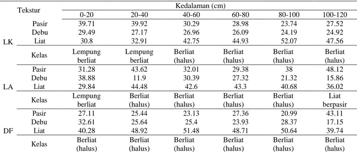 Tabel  7.  Bobot  per  volum  (B/V),  porositas,  dan  permeabilitas  tanah  di  lahan  kontrol  (LK),  lahan  aplikasi  (LA),  dan  dalam  flat bed (DF)  Parameter  Kedalaman (cm) 0-30  30-60  LK  LA  DF  LK  LA  DF  B/V (gr/cm 3 )  1.48  1.86  1.59  1.56