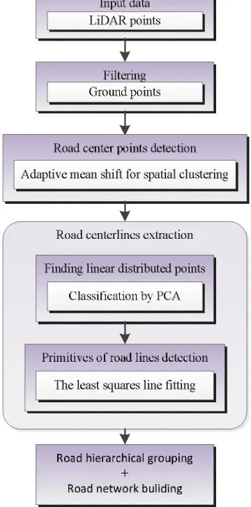 Figure 1 Workflow of the proposed road centerline extraction method 