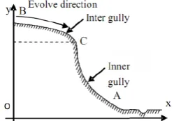 Figure 1. Illustration of loess shoulder line profile(Yan, Tang et al. 2014)   