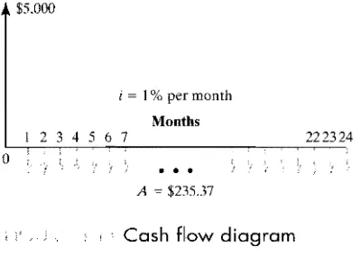 Table 3.4 was constructed using some of Excel's financial commands. When you need to compute monthly payments, interest payments, and 