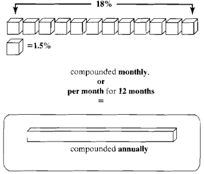 Table 3.1 shows effective interest rates at various compounding intervals for 