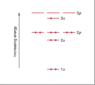 FIGURE 2.5Schematic representation of theﬁlled energy states for a sodium atom.