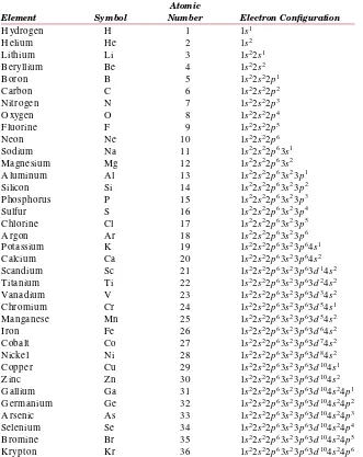 Table 2.2A Listing of the Expected Electron Conﬁgurationsfor Some of the Common Elementsa