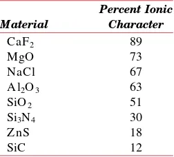 Table 3.2For SeveralCeramic Materials, PercentIonic Character of theInteratomic Bonds